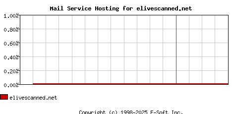 elivescanned.net MX Hosting Market Share Graph