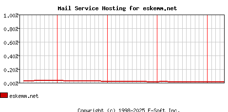 eskemm.net MX Hosting Market Share Graph