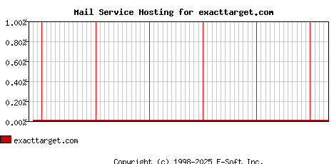 exacttarget.com MX Hosting Market Share Graph
