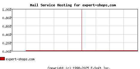expert-shops.com MX Hosting Market Share Graph