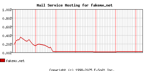 fakemx.net MX Hosting Market Share Graph