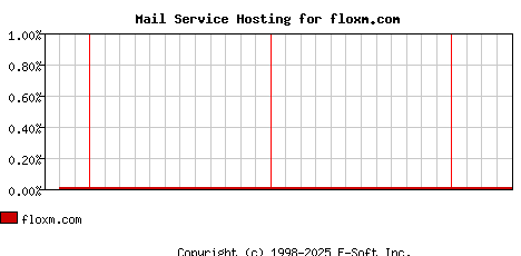 floxm.com MX Hosting Market Share Graph