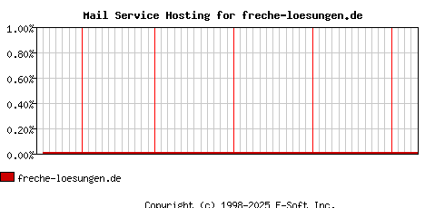 freche-loesungen.de MX Hosting Market Share Graph
