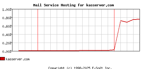 kasserver.com MX Hosting Market Share Graph
