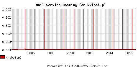 kkibci.pl MX Hosting Market Share Graph