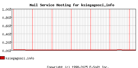 ksiegagosci.info MX Hosting Market Share Graph