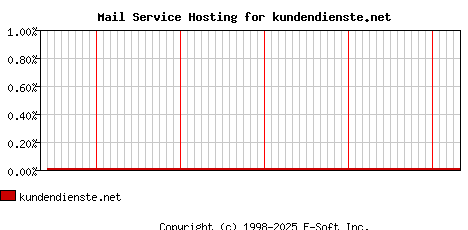 kundendienste.net MX Hosting Market Share Graph