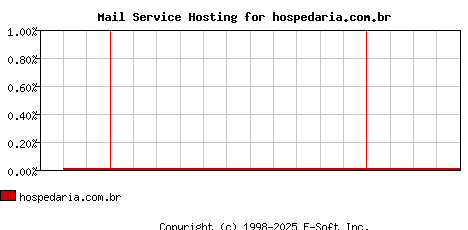 hospedaria.com.br MX Hosting Market Share Graph