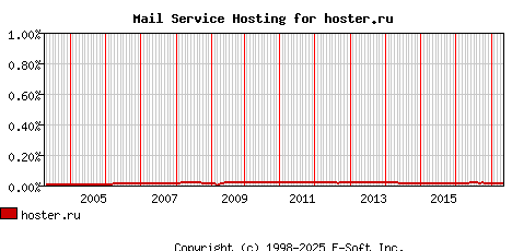 hoster.ru MX Hosting Market Share Graph