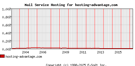 hosting-advantage.com MX Hosting Market Share Graph