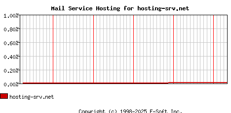 hosting-srv.net MX Hosting Market Share Graph