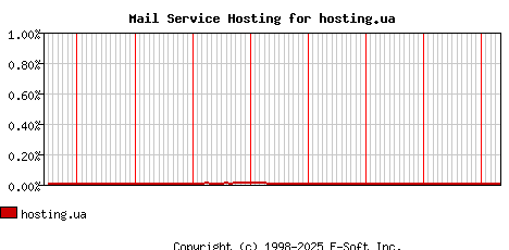 hosting.ua MX Hosting Market Share Graph
