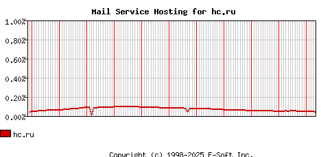 hc.ru MX Hosting Market Share Graph