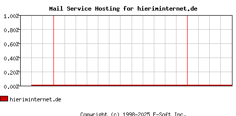 hieriminternet.de MX Hosting Market Share Graph