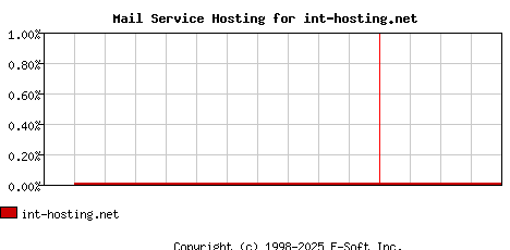 int-hosting.net MX Hosting Market Share Graph