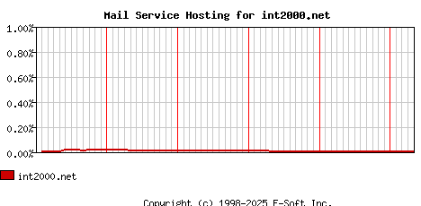 int2000.net MX Hosting Market Share Graph