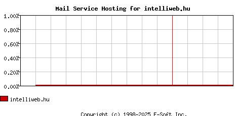 intelliweb.hu MX Hosting Market Share Graph