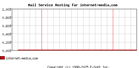 internet-media.com MX Hosting Market Share Graph