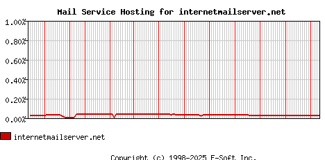 internetmailserver.net MX Hosting Market Share Graph