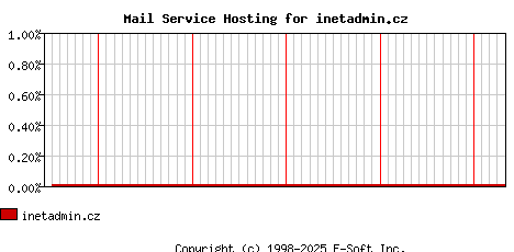 inetadmin.cz MX Hosting Market Share Graph