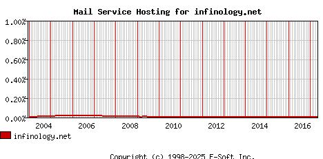 infinology.net MX Hosting Market Share Graph