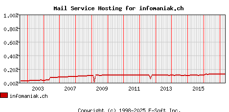infomaniak.ch MX Hosting Market Share Graph