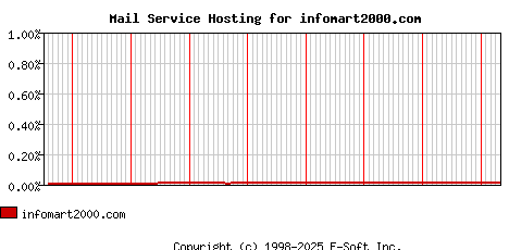 infomart2000.com MX Hosting Market Share Graph