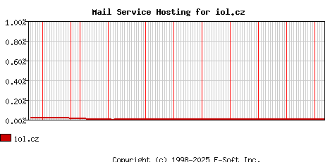iol.cz MX Hosting Market Share Graph