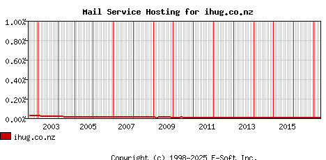 ihug.co.nz MX Hosting Market Share Graph