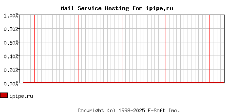 ipipe.ru MX Hosting Market Share Graph