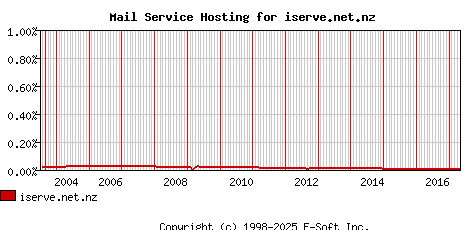 iserve.net.nz MX Hosting Market Share Graph