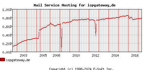 ispgateway.de MX Hosting Market Share Graph