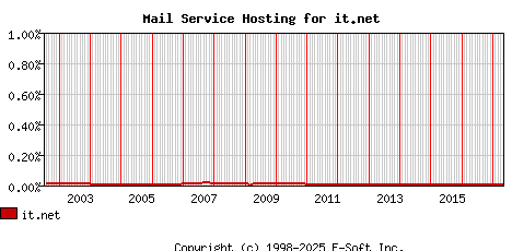 it.net MX Hosting Market Share Graph