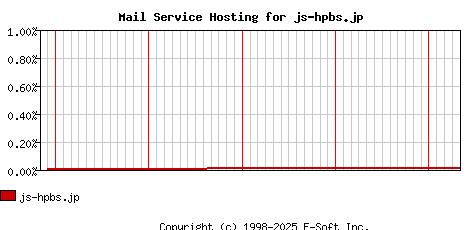 js-hpbs.jp MX Hosting Market Share Graph
