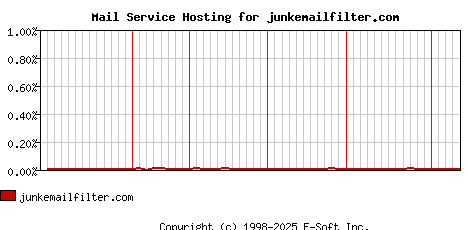 junkemailfilter.com MX Hosting Market Share Graph