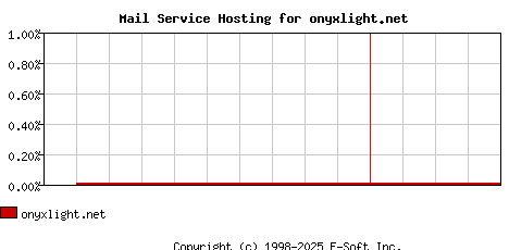 onyxlight.net MX Hosting Market Share Graph