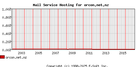 orcon.net.nz MX Hosting Market Share Graph