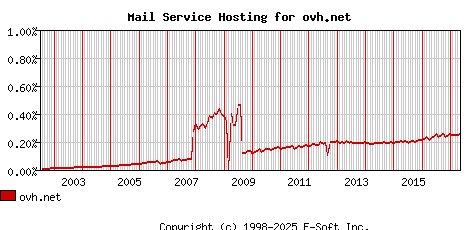 ovh.net MX Hosting Market Share Graph