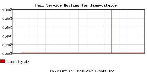 lima-city.de MX Hosting Market Share Graph
