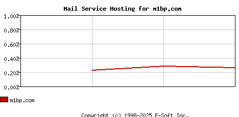 m1bp.com MX Hosting Market Share Graph