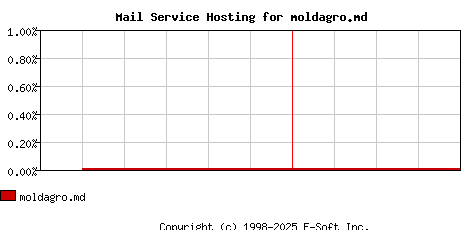 moldagro.md MX Hosting Market Share Graph