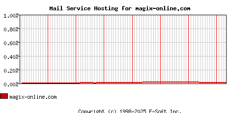 magix-online.com MX Hosting Market Share Graph