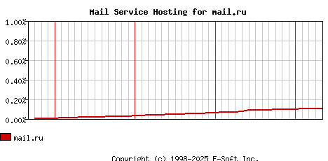 mail.ru MX Hosting Market Share Graph