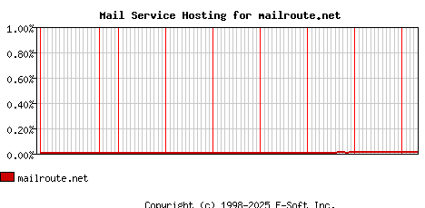 mailroute.net MX Hosting Market Share Graph