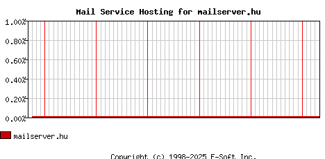 mailserver.hu MX Hosting Market Share Graph