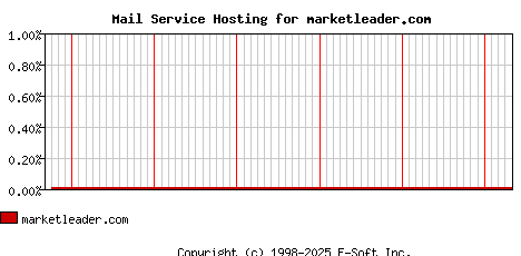 marketleader.com MX Hosting Market Share Graph