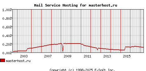 masterhost.ru MX Hosting Market Share Graph