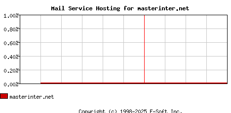 masterinter.net MX Hosting Market Share Graph
