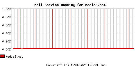 media3.net MX Hosting Market Share Graph