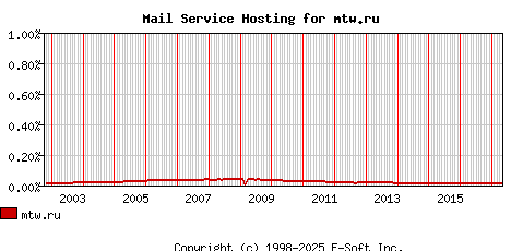 mtw.ru MX Hosting Market Share Graph